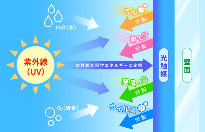 光触媒による抗菌・カビ抵抗性・防臭・大気浄化のしくみ